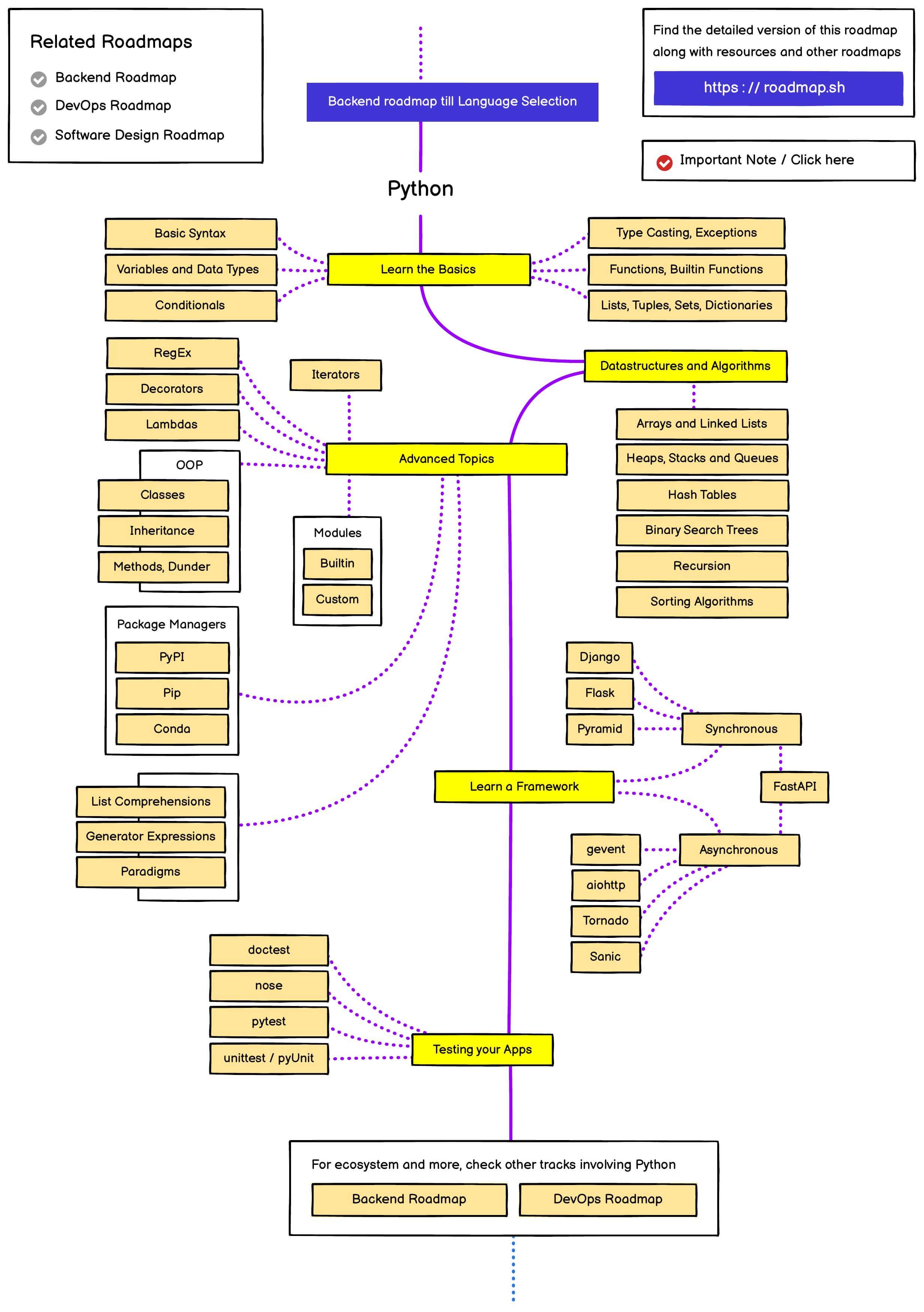 python-roadmap